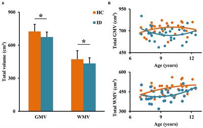 Aberrant Structural and Functional Developmental Trajectories in Children With Intellectual Disability